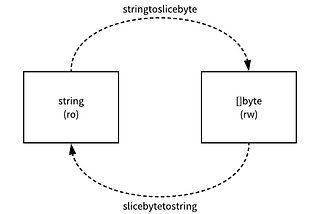 Golang 中 string 与 []byte 互转优化