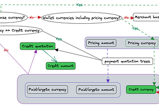 My thoughts on Cryptocurrency Commerce Payments Platforms