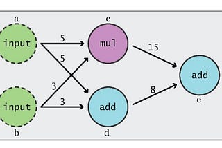 TensorFlow