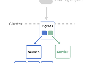 NGINX ile Kubernetes Ingress