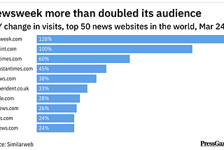 Newsweek lidera el crecimiento mundial de sitios de noticias en marzo