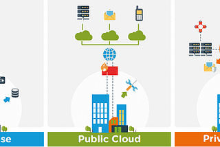 Cloud Computing or On-premises? Comparison between On-premises and Cloud Computing.