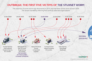 Stuxnet, the faint virus