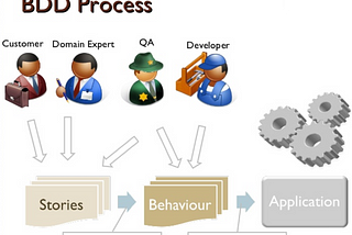 Behavior Driven Development — Its Importance and Gherkin Scripts.