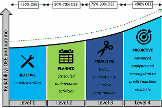 Revolutionizing Predictive Maintenance with Machine Learning in PLCs