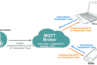 MQTT — Message Queuing Telemetry Transport (සිංහලෙන්)