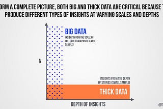 From big data to customer insight: how do we get thick?