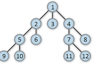 Top 20 Breadth First Search (BFS) Practice Problems