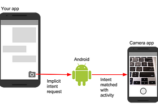 Android Tutorial: Activity-Related Intents