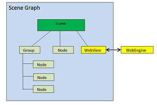 JavaFX WebView Overview