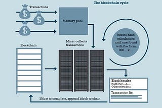 Trust 2.O — Demystifying the Blockchain