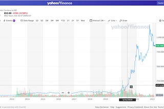 Tesla stock price curve (since listing)[4]