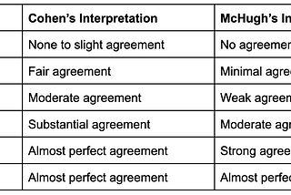 Inter-Annotator Agreement: An Introduction to Cohen’s Kappa Statistic