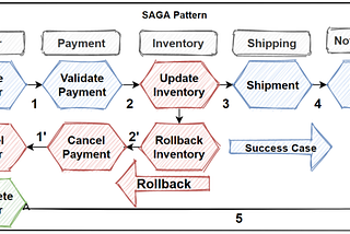 SAGA Pattern for Distributed Transactions