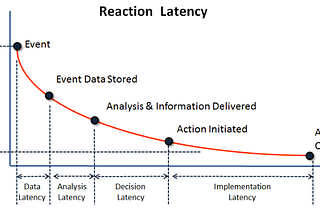 Data-driven Organizations and the Value of Big Data