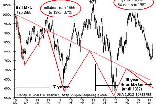 The Rollercoaster Ride Ahead: 15 Years of Extreme Distortions Will Be Unwound