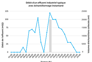 Échantillonnage d’effluents industriels — Avizo Experts-Conseils