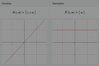 Activation Functions