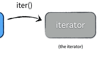 Iterators