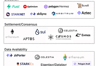What are Modular Blockchains?