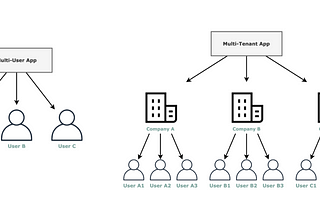 Multi-tenant cloud architectures. How to make a decision?