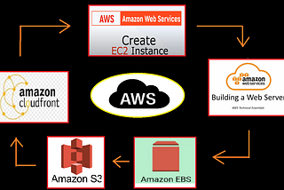 High Availability Architecture with AWS CLI