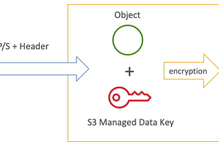 AWS Developer Associate Certification Summary Notes (Part 17)