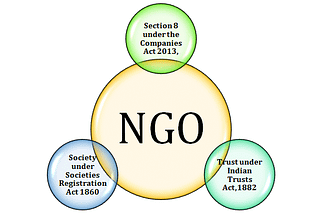 “Role of an NGO in social development”