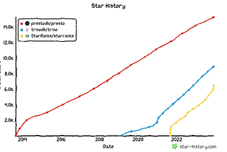 Comparison of the Open Source Query Engines: Trino and StarRocks