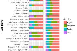 Towards Data Driven Conferences Within SIGMM