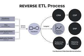 A Gentle Introduction to Reverse ETL