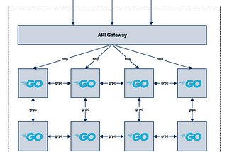 gRPC in Microservices