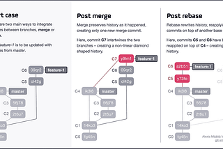 What is Git Merging, Git Rebasing and Git Bisect and differences between git merge and git rebase