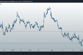 Technical analysis for 13.04.2022