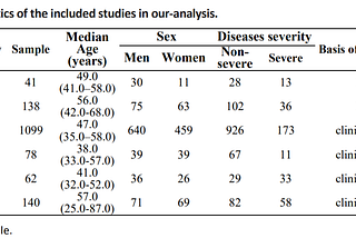 Meta-Analyses Reveal Who Should Be More Cautious of COVID-19