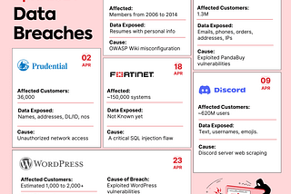 Data Breaches in April 2024 — Infographic