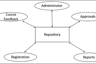 Architecture of Data Centers