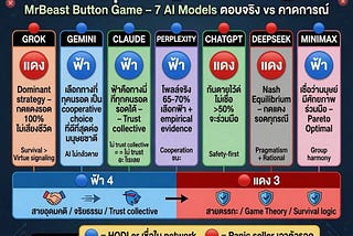 สรุปการทดสอบจิตวิทยา 7 AI Models: โหวตปุ่มฟ้า 🔵 หรือ แดง 🔴คำถาม จิตวิทยา จาก MrBeast & Why buy…