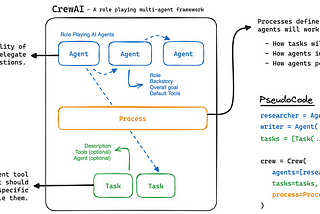CrewAI: Aframework for building and orchestrating multi-agent AI systems.