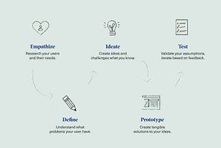 What is Design Thinking?