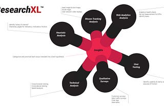 Growth Marketing Minidegree Review Week #3 at CXL