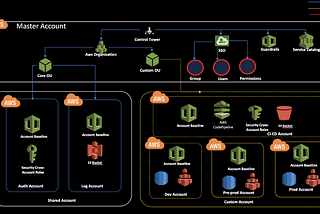 Setting Up AWS Landing Zone with AWS Control Tower