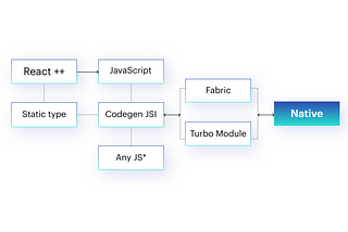 React Native Framework: Why It’s Commonly Used For App Development