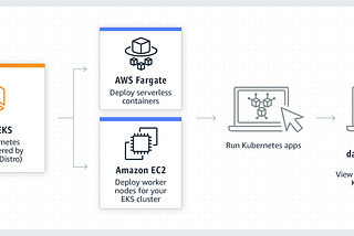 Kubernetes On AWS [EKS] เรียนรู้การใช้งานแบบเบื้องต้น