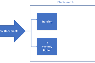 Elasticsearch Basics | Mehmet Kordacı