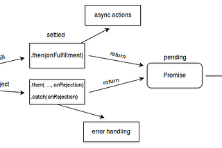 flowchart of what happens after promise in JS