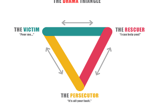 The Drama Triangle, consisting of 3 roles; the victim, the persecutor, and the rescuer.