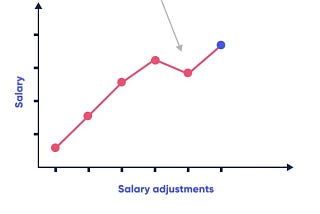 Chart representing 6 increases in salary