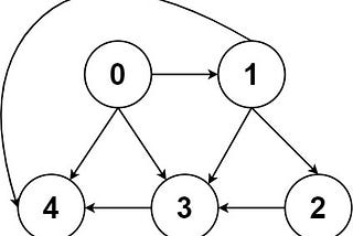 LeetCode_797(All Paths From Source to Target) 心得(Medium)