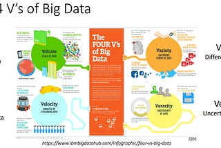 Unpacking the 4Vs of Big Data: Why Size, Speed, Variety, and Accuracy Matter!